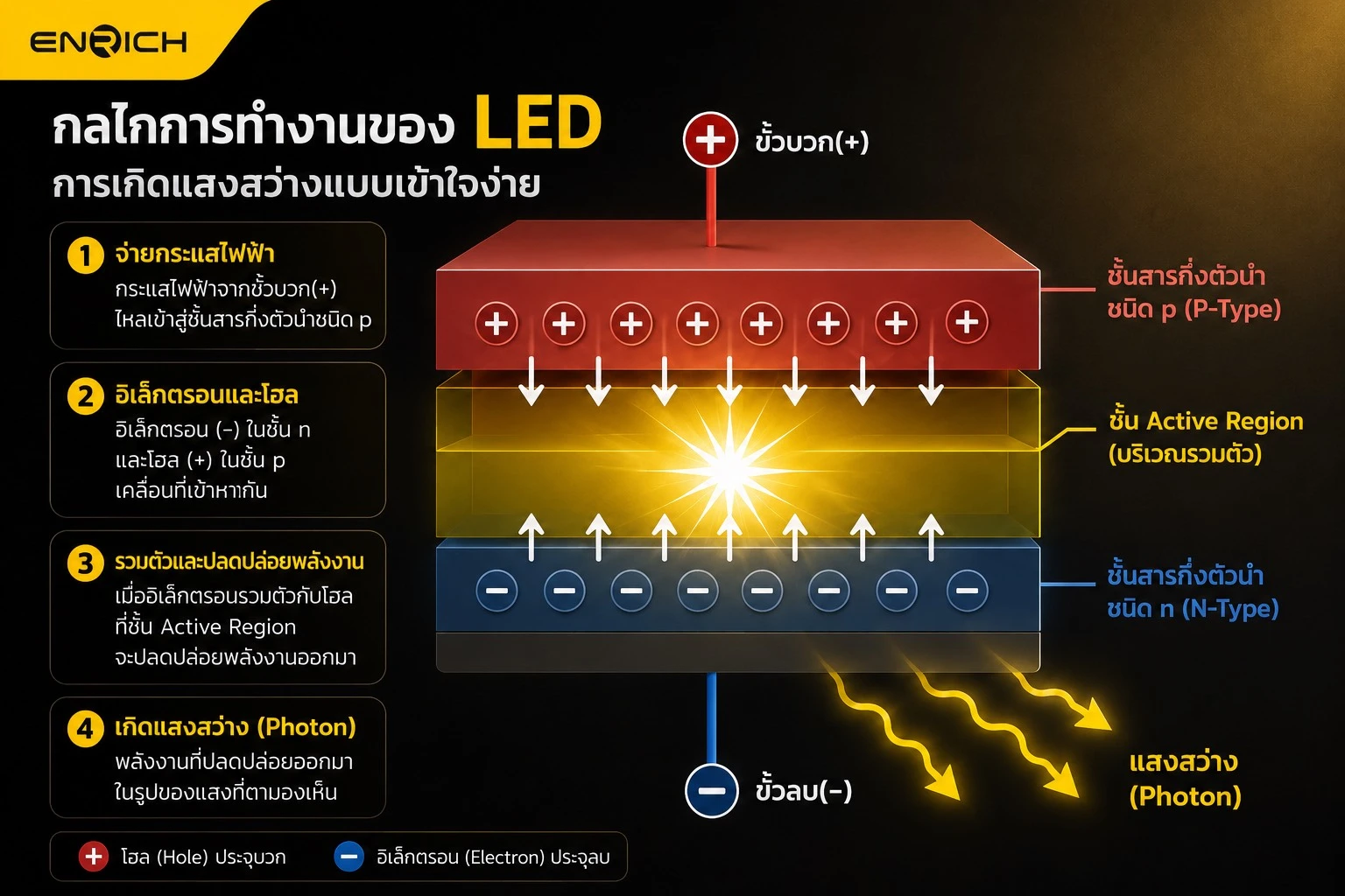 แผนภาพอธิบายกลไกการทำงานของชิป LED และกระบวนการเกิดแสงสว่าง